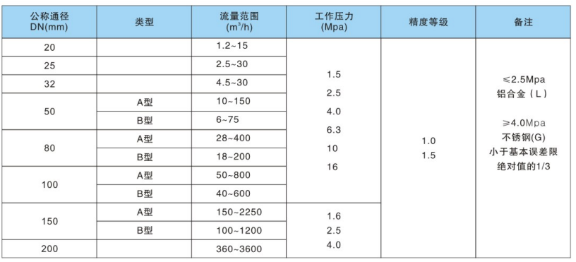 智能旋進(jìn)旋渦流量計(jì)規(guī)格表
