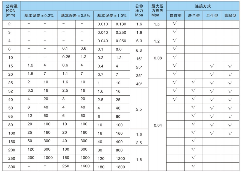 渦輪流量計技術性能