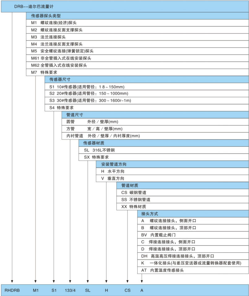 迪爾巴流量計選型